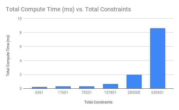 Total Constraints Time